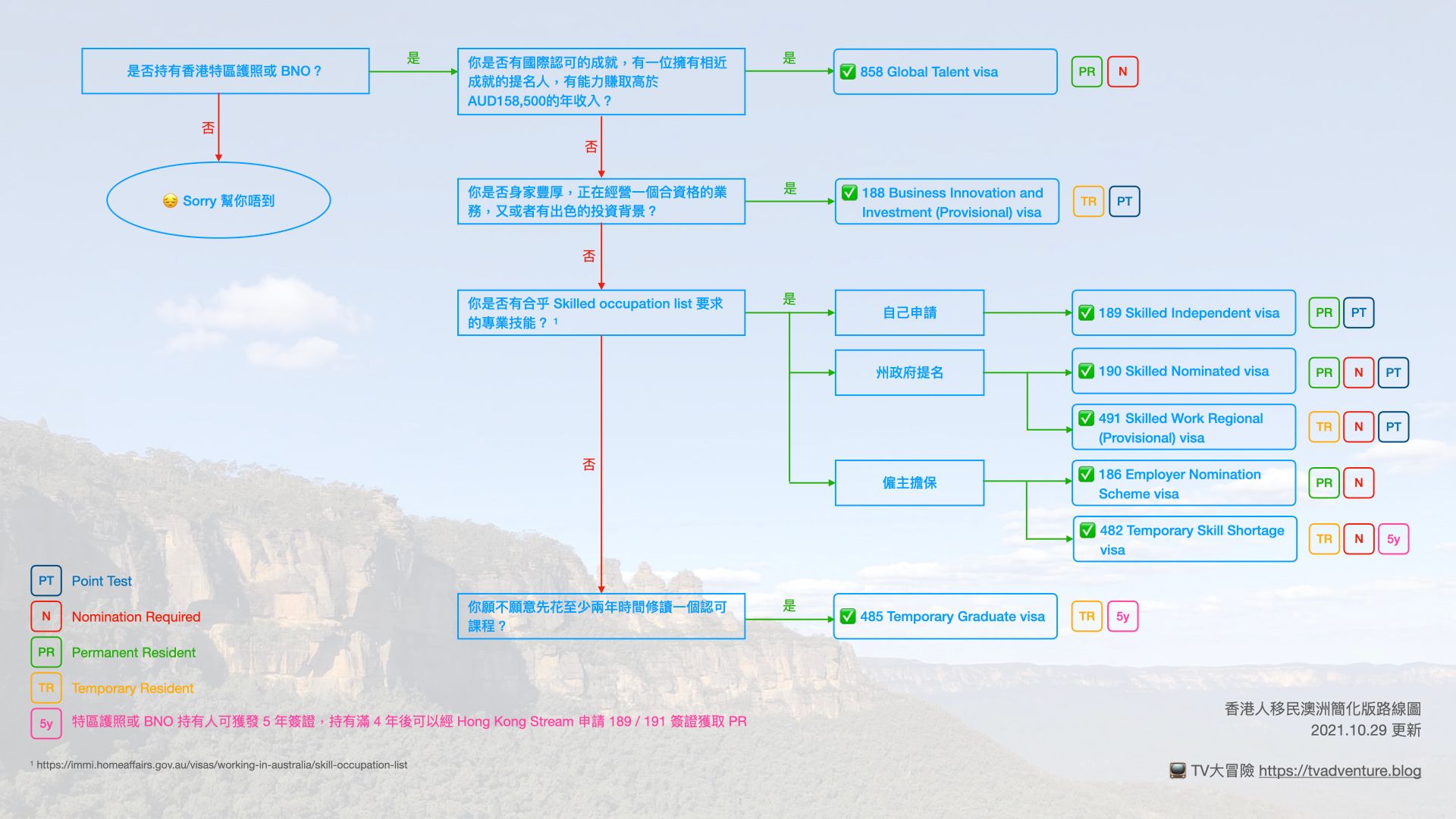 香港人移民澳洲方法